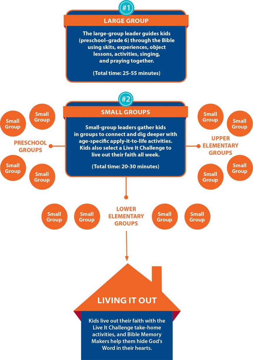 Living Inside Out lesson chart showing the step-by-step flow of a Living Inside Out Sunday School session