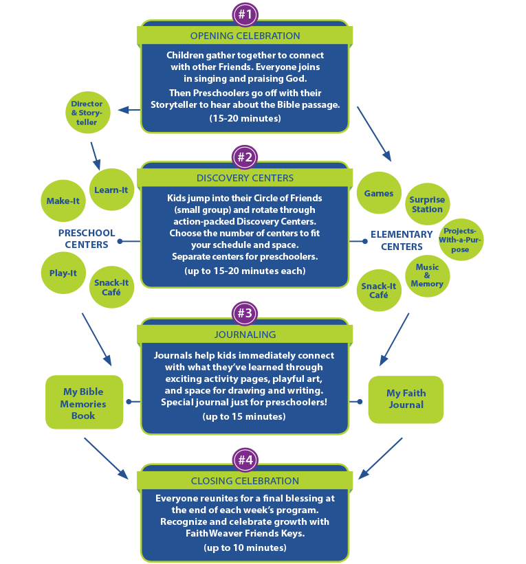 FaithWeaver Friends lesson chart showing the step-by-step flow of a children's outreach weekly program
