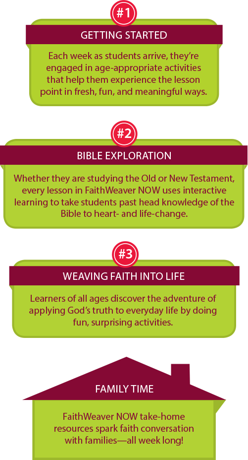FaithWeaver Now lesson chart showing the step-by-step flow of a FaithWeaver Now Sunday School session