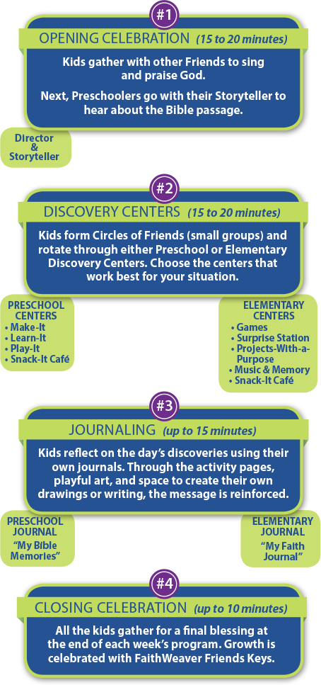FaithWeaver Friends lesson chart showing the step-by-step flow of a children's outreach weekly program