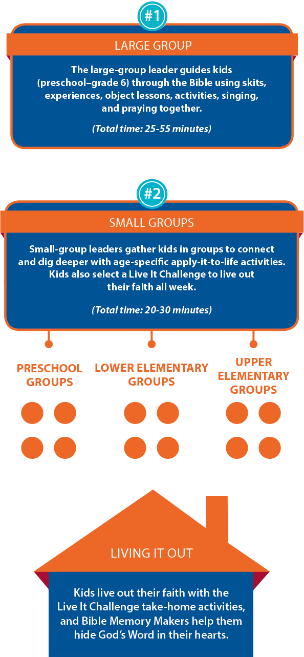 Living Inside Out lesson chart showing the step-by-step flow of a Living Inside Out Sunday School session