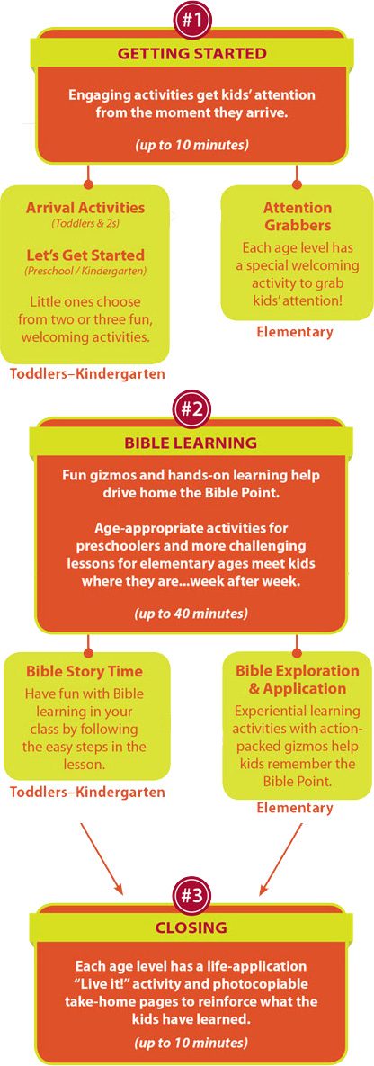 Hands-On Bible Curriculum lesson chart showing the step-by-step flow of a Hands-On Bible Curriculum Sunday School session