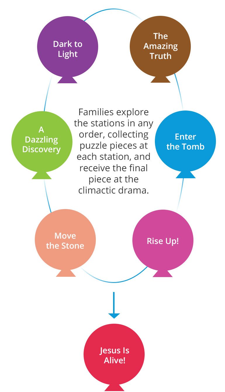 Rise Up With Jesus station rotation chart: Families explore the stations in any order, collecting puzzle pieces at each station and receive the final piece at the climatic drama.