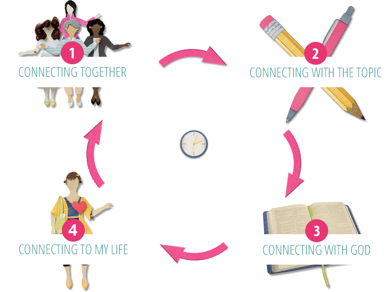 Where Moms Connect Session Rotation Chart