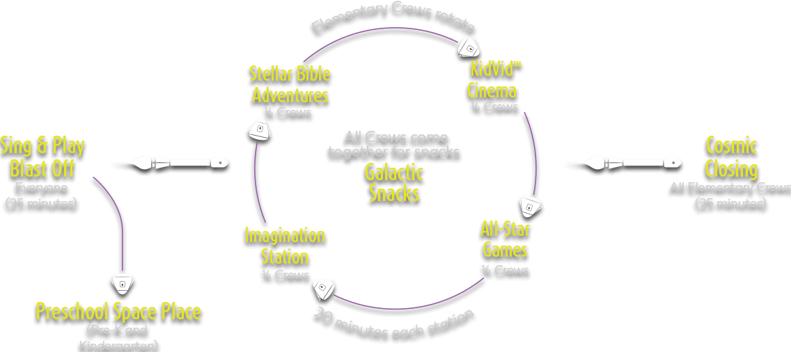 Stellar Vacation Bible School 2022 Rotation Chart